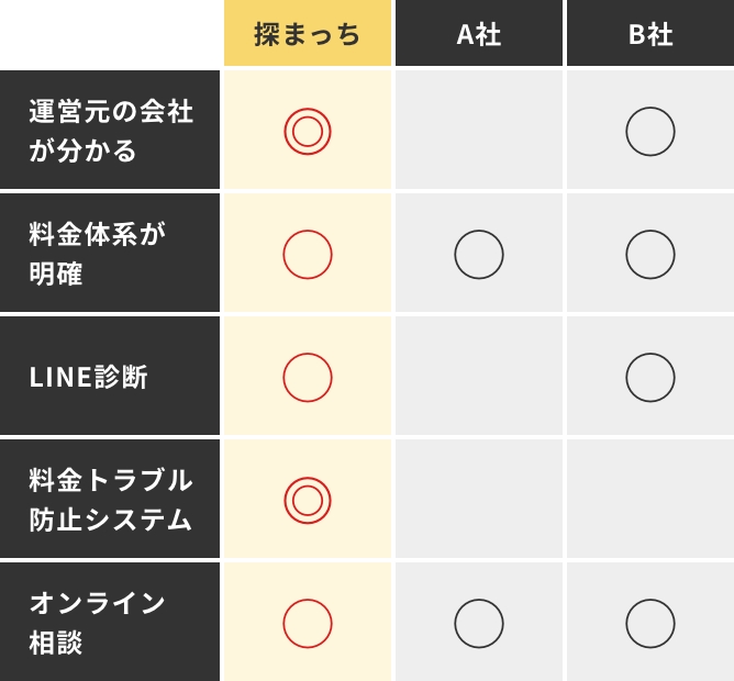 探偵サービス比較表