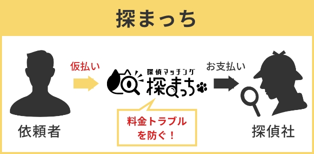 探まっちの場合、料金トラブルを防げます