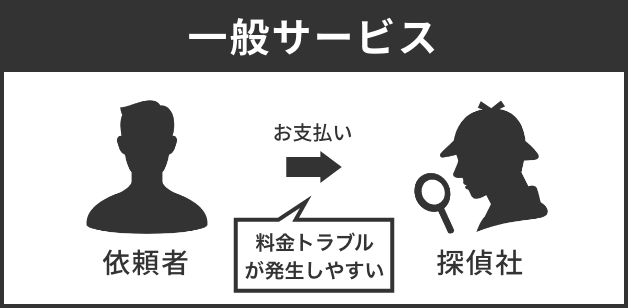 一般サービスの場合、料金トラブルが発生しやすい